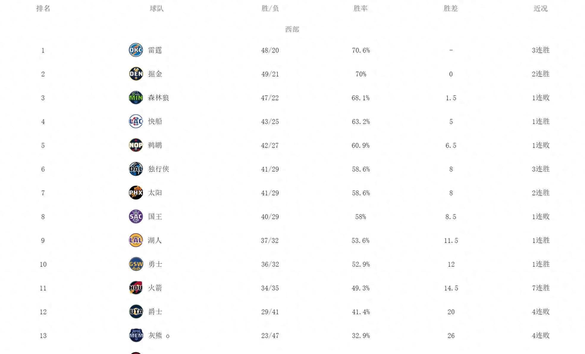 aoa体育直播-雷霆惨败近端，西部赛区前六局势微微变化的简单介绍