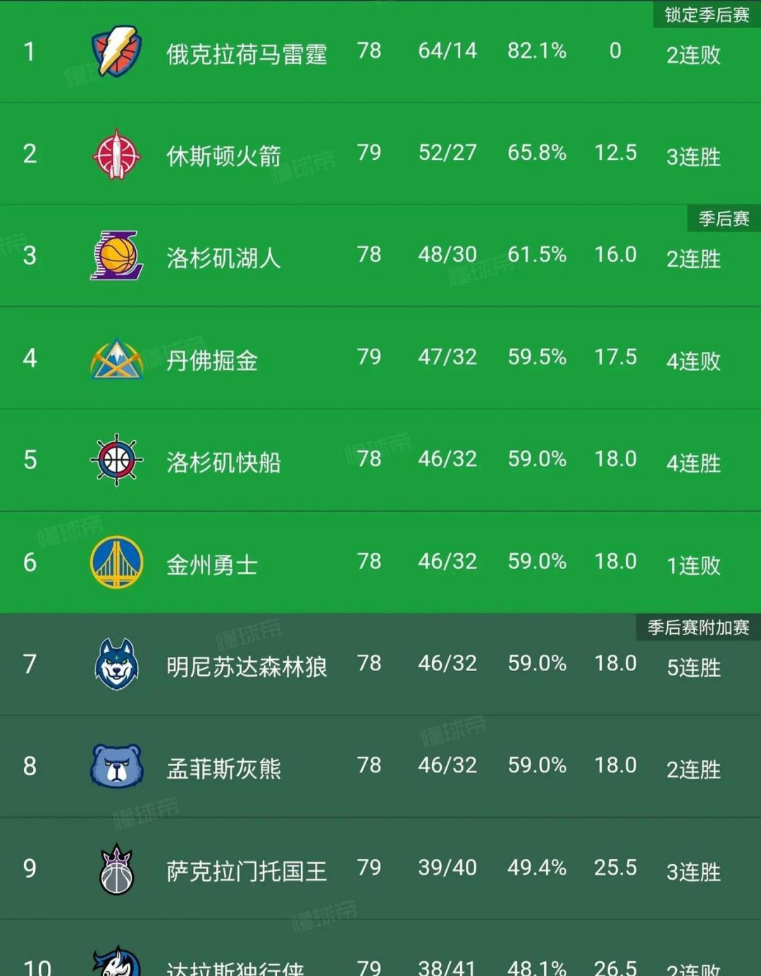 雷霆惨败近端，西部赛区前六局势微微变化的简单介绍