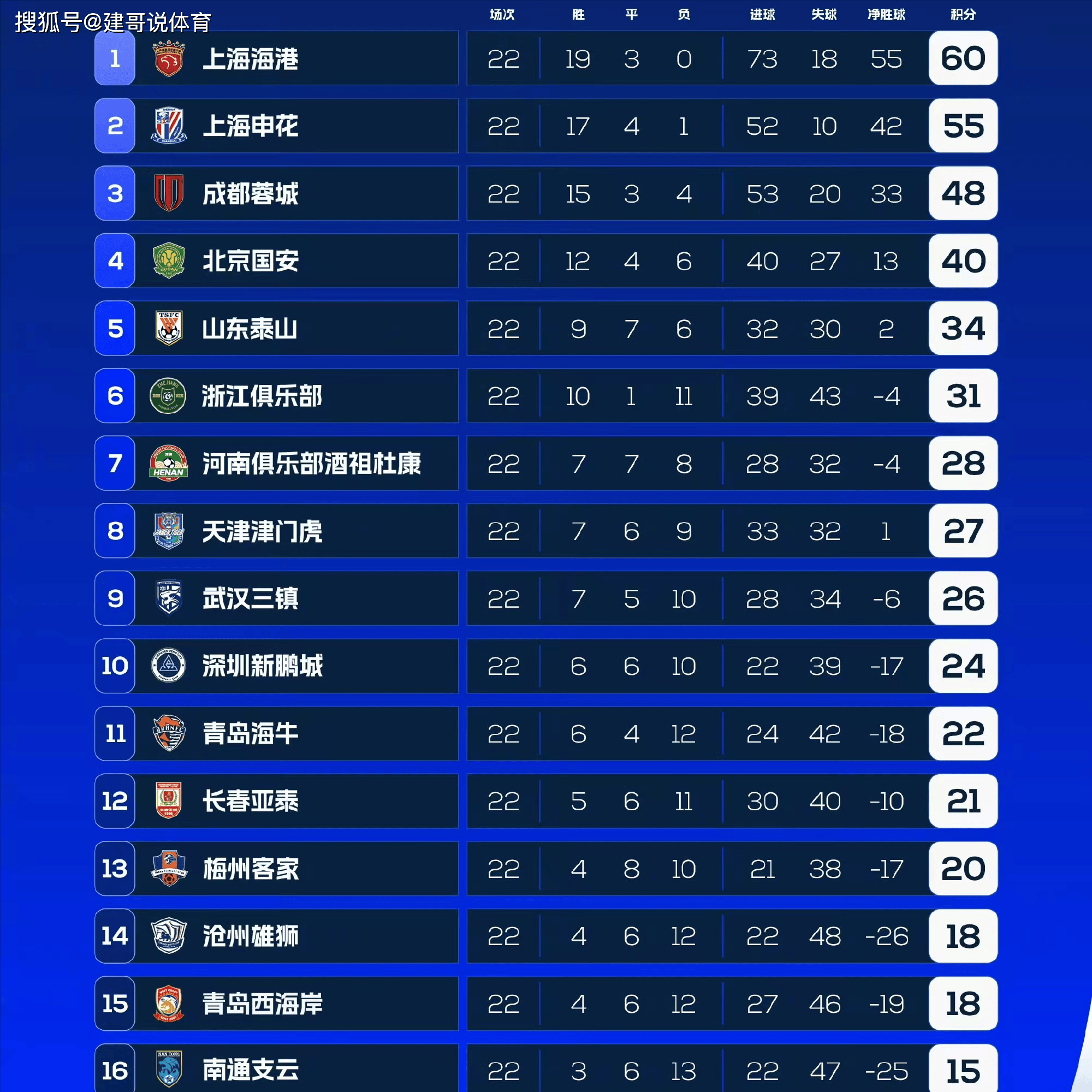 关于广州恒大积分榜稳固，稳居领先之位的信息