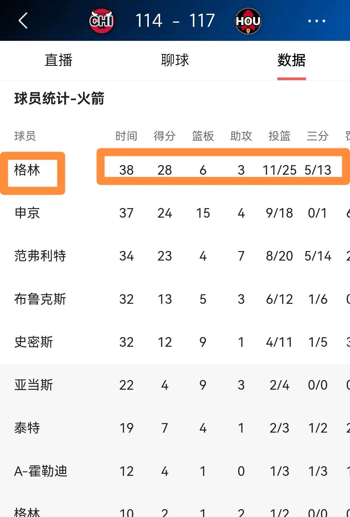 火箭队主场卫冕成功，连续击败对手